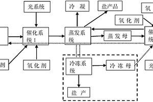 光輔助催化膜分離高含鹽濃水脫色的方法