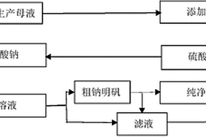 利用活性白土生產(chǎn)母液聯(lián)產(chǎn)鈉明礬、石膏的方法