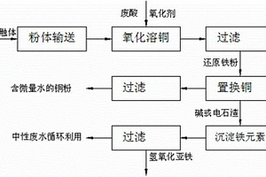 從有機(jī)硅廢觸體中提銅的工藝