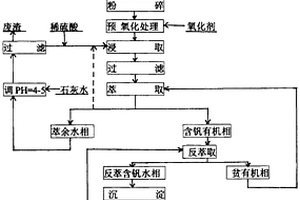 含釩石煤生產五氧化二釩工藝