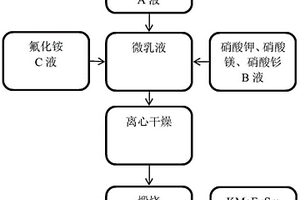 釤摻雜KMgF3鈣鈦礦型可見光響應(yīng)催化劑及其制備方法