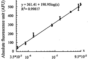 檢測水體中重金屬銅的微生物學(xué)方法