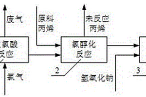 無固渣和副產(chǎn)物氯丙烷的氯醇法環(huán)氧化物生產(chǎn)工藝