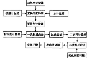 無鉻木質(zhì)素磺酸鹽的生產(chǎn)方法