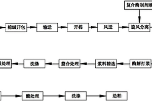 復合酶制劑及利用該酶制劑制備溶解漿粕的工藝