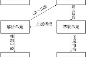 高濃甲醛生產(chǎn)與純態(tài)甲醛的聯(lián)產(chǎn)生產(chǎn)的工藝裝置和方法