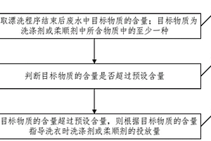 洗衣機(jī)的控制方法、裝置、電子設(shè)備及存儲(chǔ)介質(zhì)