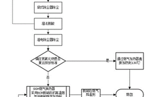 危廢焚燒煙氣全流程超低排放凈化方法