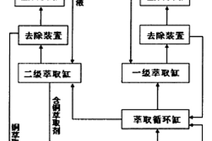 廢蝕刻液循環(huán)再生及銅的回收處理系統(tǒng)