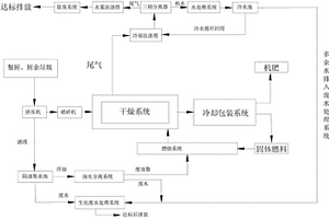 廢油脂與干泥料混合燃料的餐廚廚余垃圾環(huán)保處理系統(tǒng)