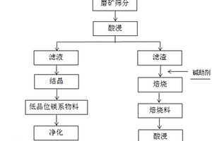 利用蛇紋石無(wú)廢制備鎂系和硅系材料的方法