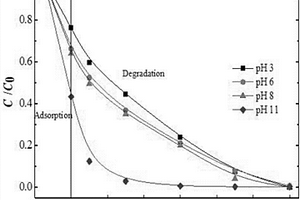 磁性石墨烯基Fe<sup>n+</sup>非均相催化劑制備方法及其應(yīng)用