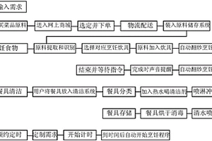 自動化智能廚房系統(tǒng)及其實現(xiàn)方法