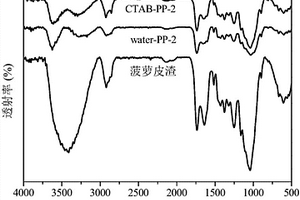 CTAB處理的菠蘿皮渣基染料吸附劑及其制備方法與應(yīng)用