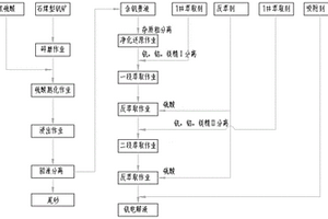 利用石煤釩礦直接制備釩電解液的方法