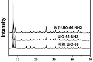 改性UiO-66-NH2材料及其制備方法和應(yīng)用