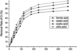 利用不同絡(luò)合劑輔助電化學(xué)去除水中Cr3+的方法