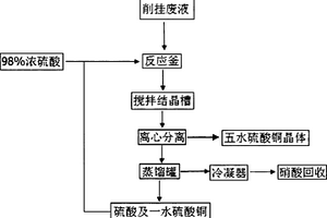 從電路板削掛廢液中回收硝酸及五水硫酸銅的方法