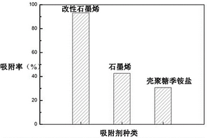 高效吸附甲基橙染料的改性石墨烯及其制備方法