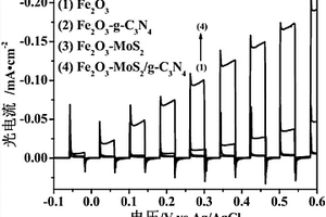 二維MoS<sub>2</sub>調(diào)控的光催化劑及其制備方法和應(yīng)用