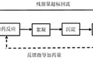 去除重金屬捕捉劑殘留及緩控生化抑制的工藝方法