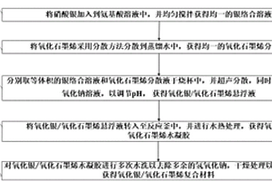 可高效共捕捉放射性或高毒性的陰陽離子的氧化銀/氧化石墨烯復(fù)合材料的制備方法