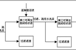 可再生脫硫吸收液的凈化工藝