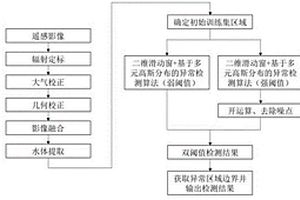 基于多光譜遙感影像的河道水質(zhì)空間異常區(qū)域檢測方法