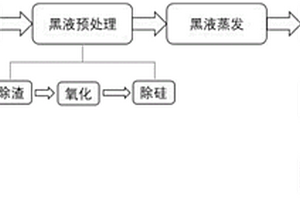 制漿廢液綜合回收利用的方法