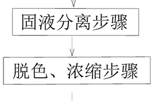 桔子罐頭加工生產(chǎn)的廢棄物回收方法