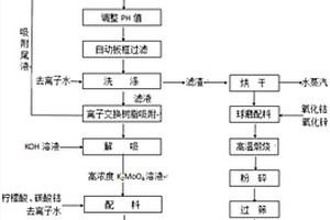 廢舊鈷鉬耐硫變換催化劑資源化再生利用方法