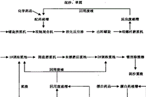 無污染化學(xué)機(jī)械法制漿技術(shù)