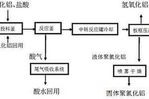 高純度聚合氯化鋁的制備工藝