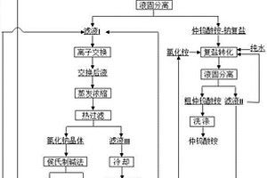 仲鎢酸銨的制備方法