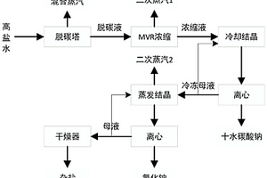 高碳酸鹽礦井水零排放處理方法及系統(tǒng)