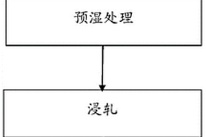 木漿復(fù)合水刺無(wú)紡布的制備方法