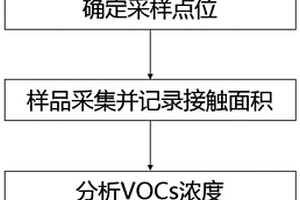 測定污水池?fù)]發(fā)性有機物排放量的方法