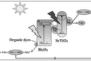 具有雙助催劑的Z型光催化劑CuPd/SrTiO<Sub>3</Sub>-CuPd-Bi<Sub>2</Sub>O<Sub>3</Sub>及其應(yīng)用