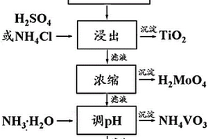 活化煅燒結(jié)合酸性浸出回收SCR廢舊催化劑中Ti, V, Mo, Si的方法