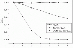 OCN-TiO2@Fe3O4磁性光催化材料、制備方法及其應用