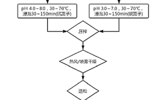 酯化交聯(lián)復(fù)合改性促進(jìn)甜菜粕快速干燥的方法及其應(yīng)用