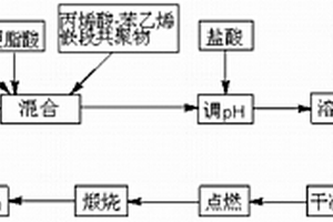 溶膠-凝膠自蔓延燃燒法制備銅鉻黑顏料的方法