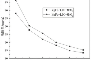 MgFe-LDO-MnO2復合材料的制備方法及其應用