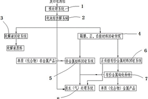 汽車動(dòng)力電池資源化回收利用系統(tǒng)及資源化利用方法