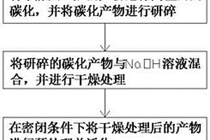 利用稻殼和污水廠污泥制備活性炭的方法