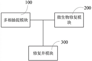 有機污染地下水多相抽提及微生物修復(fù)自動化智能裝置