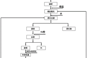 從含鉑廢棄催化劑中回收鉑的方法