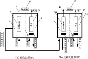 硝化除硫MFC與反硝化除硫MFC耦合系統(tǒng)除氨脫硫的方法