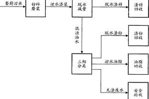 餐廚泔水源頭處理方法及處理設(shè)備