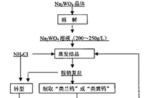 鎢冶金原料制取金屬鎢粉的工藝